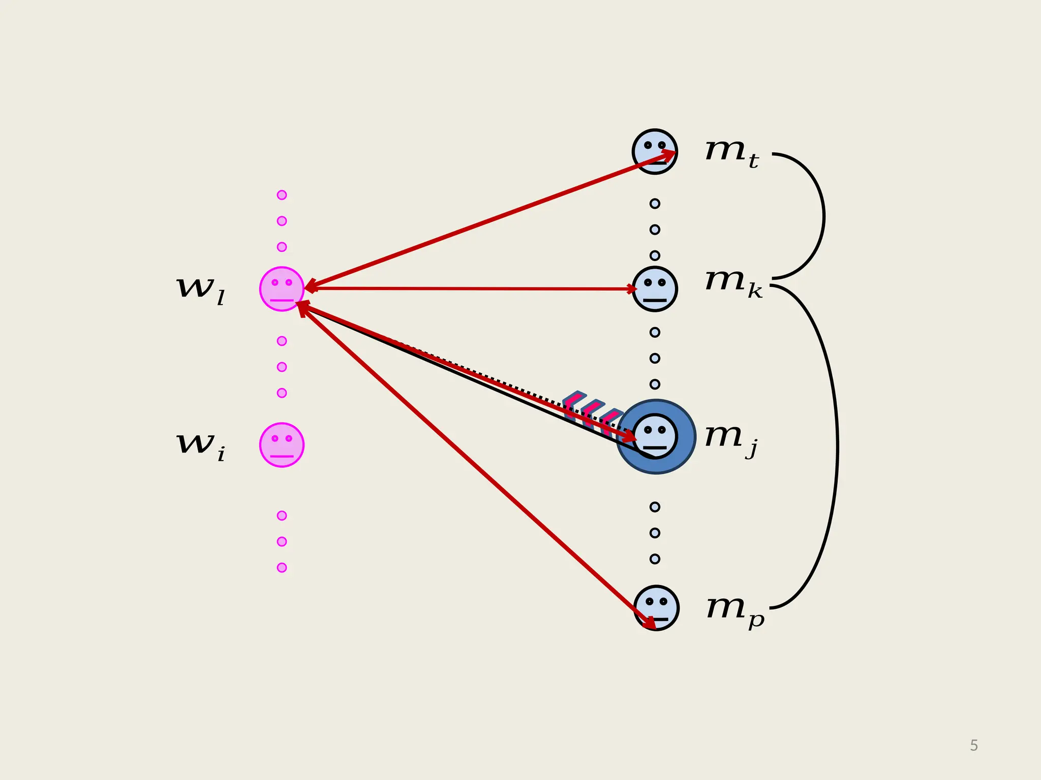 5
𝑤𝑙
𝑤𝑖
𝑚𝑘
𝑚𝑗
𝑚𝑡
𝑚𝑝
 