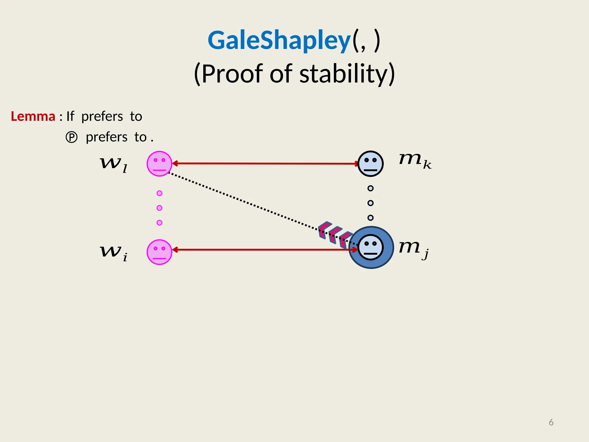 GaleShapley(, )
(Proof of stability)
Lemma : If prefers to
 prefers to .
6
𝑤𝑙
𝑤𝑖
𝑚𝑘
𝑚𝑗
 