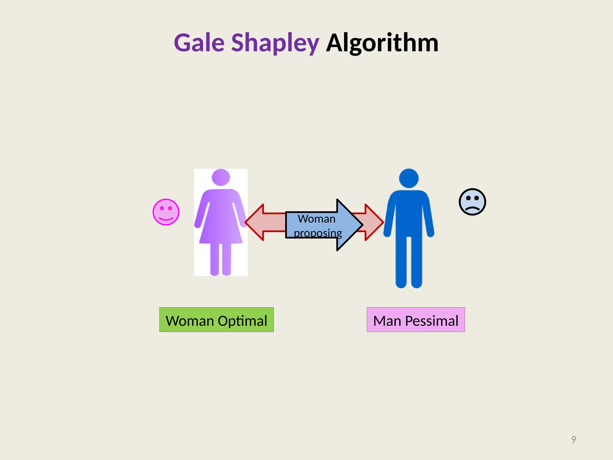 Gale Shapley Algorithm
9
Man Pessimal
Woman Optimal
Woman
proposing
 