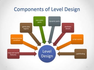 Components of Level Design
non-static
parts

dynamic parts

game play
regions

aesthetic
details

environmental
condition

map and world
features

script events

Level
Design

pathfinding

 