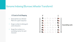 Genome Indexing (Burrows Wheeler Transform)
LF (Last to First) Mapping
▹ Generate Burrows Wheeler
Matrix for a given sequence
▹ Assign numbers to distinguish
same characters
▹ Assign the numbers in a
ascending manner for each
character
 
