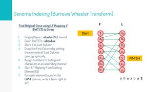 Genome Indexing (Burrows Wheeler Transform)
Find Original Gene using LF Mapping if
BWT (T) is Given
1. Original Gene = abaaba (Not Given)
2. Given BWT (T) = abba$aa
3. Store it as Last Column
4. Draw the First Column by sorting
the elements of Last Column
Lexicographically
5. Assign numbers to distinguish
characters in an ascending manner
6. Start LF Mapping from Starting
Element ($)
7. For each element found in the
LAST column, write it from right to
left
$ a0
a0 b0
a1 b1
a2 a1
a3 $
b0 a2
b1 a3
F L
$
a
b
a
a
b
a
FINISH
Start
 