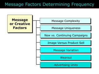 Lecture 7-media planning | PPT