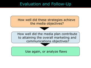 Media Objectives Lecture 7-media planning | PPT