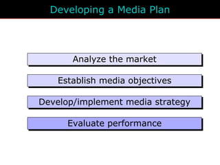 Media Objectives Lecture 7-media planning | PPT