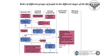 Computer Aide
d Process Engineering - Le 9
Roles of different groups of people in the different stages of the life of a proces
BU definition of
1 obejctive
PE conceptual
2
process
design
Chemical
Research
rating
mpany
Process C
Engineering
Business Unit
CR preliminary
1 study
PE preliminary
1 study
BU decision on
2 process
information about
novel compound
proposal for
process
improvement
idea for new
compound/
market strategy
state of the
market
 objective
 idea of production
amount
schedule
 description of the process
 PFD and pre-P&ID
 mass and energy balances
 datasheets for major units
 site and installation plan
onstruction
Company
Ope
Co
 estimated costs
 estimated schedule
 patents
 description of synthesis
path
 first process description
 analysis methods for
product, product quality,
etc.
 first safety considerations
cture 7 (R.
Gani
)
 