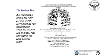The Product Tree
It is important to
choose the right
product and the
corresponding raw
material from
which the product
can be made. This
also defines the
path (process
route)
 