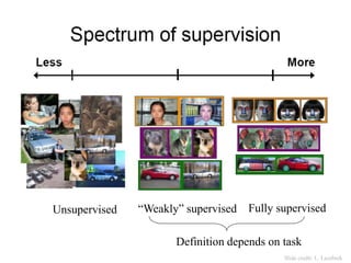 Unsupervised “Weakly” supervised Fully supervised
Definition depends on task
Slide credit: L. Lazebnik
 