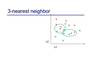 3-nearest neighbor
x x
x
x
x
x
x
x
o
o
o
o
o
o
o
x2
x1
+
+
 