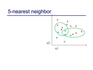 5-nearest neighbor
x x
x
x
x
x
x
x
o
o
o
o
o
o
o
x2
x1
+
+
 