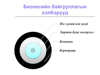 Бизнесийн байгууллагын
хэлбэрүүд
 