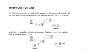 16
The third time appendNode is called, 12.6 is passed as the argument. Once again, the
first three statements create a node with the argument stored in the value member.
THIRD FUNCTION CALL
next, the else part of the if statement executes. As before, nodePtr is made to
point to the same node as head.
 