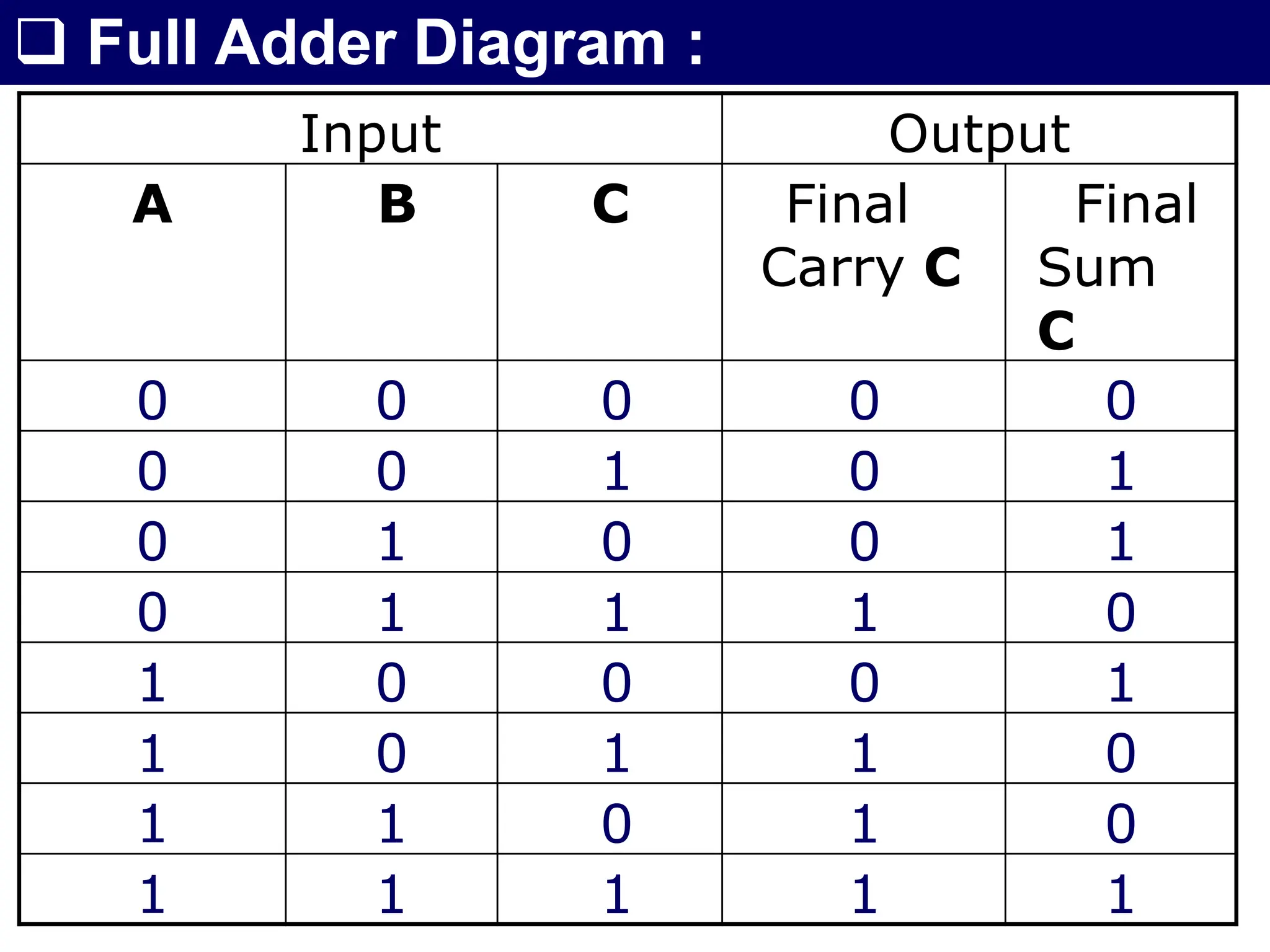 Combinational Circuit Half Adder Full Adder Ppt Combinational Circuit Half Adder Full Adder Ppt