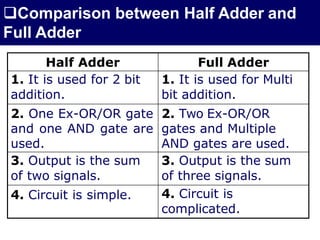 combinational circuit-Half Adder ,full Adder | PDF | Programming ...