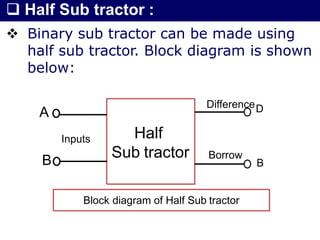  Half Sub tractor :
 Binary sub tractor can be made using
half sub tractor. Block diagram is shown
below:
Half
Sub tractor
Inputs
A
B
DifferenceD
B
Borrow
Block diagram of Half Sub tractor
 