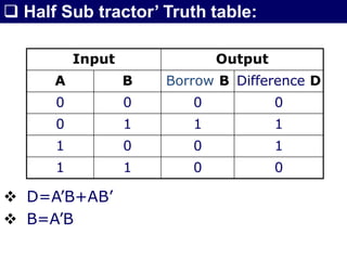 Half Sub tractor’ Truth table:
Input Output
A B Borrow B Difference D
0 0 0 0
0 1 1 1
1 0 0 1
1 1 0 0
 D=A’B+AB’
 B=A’B
 