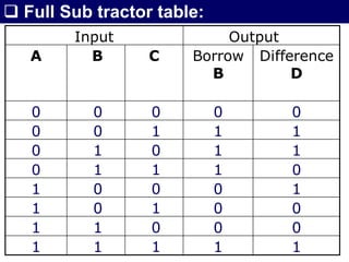  Full Sub tractor table:
Input Output
A B C Borrow
B
Difference
D
0 0 0 0 0
0 0 1 1 1
0 1 0 1 1
0 1 1 1 0
1 0 0 0 1
1 0 1 0 0
1 1 0 0 0
1 1 1 1 1
 