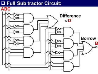  Full Sub tractor Circuit:
ABC
Difference
D
Borrow
B
 