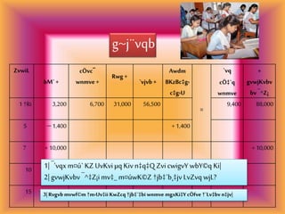 g~j¨vqb
ZvwiL
bM`+
cÖvc¨
wnmve+
Rwg+
`vjvb +
Awdm
BKzBc‡g›
c‡g›U
=
`vq
cÖ‡`q
wnmve
+
gvwjKvbv
bv¯^Z¡
1 †Ri 3,200 6,700 31,000 56,500 9,400 88,000
5  1,400 + 1,400
7 + 10,000 + 10,000
10  600 + 2,400 + 1,800
15  600 + 2,600 + 2,0003| Rvgvb mvwf©m†m›Uv‡ii KwZcq†jb‡`‡bi wnmve mgxKi‡YcÖfve †`Lv‡bv n‡jv|
1| ¯’vqx m¤ú` KZ UvKviµq Kiv n‡q‡Q ZvicwigvY wbY©q Ki|
2| gvwjKvbv ¯^‡Z¡i mv‡_ m¤úwK©Z †jb‡`b¸‡jv LvZvqwjL?
 