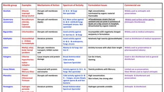 Biocide group Examples Mechanisms of Action Spectrum of Activity Formulation Issues Commercial use
Alcohols Ethanol,
isopropyl
Benzyl alcohol
Disrupts cell membrane
(lipids)
G+ & G - & fungi
Not sporicidal
High concentration.
Inactivated by organic material
Flammable
Widely used as antiseptic and
preservatives
Quaternary
ammonium
Benzalkonium
chloride,
Cepacol
Cetrimide
Disrupts cell membrane
(lipids)
B.S, More active against
G+ & G –(LESS) & fungi,
Enveloped viruses. Not
sporicidal
Pseudomonas strains that are
resistant and can grow in presence of
Quats are a big concern in hospitals.
Inactivated by organic material
Widely used surface active agents,
(Antiseptic Disinfectant)
Biguanides Chlorhexidine Disrupts cell membrane Good activity against
G+ but less G - & fungi
Incompatible with negatively charged
excipients in formulation
Widely used as medical antiseptics
Aldehydes Glutaraldehyd
e - (Cidex);
Formaldehyde
Denature proteins Good activity against
G+ & G - & endospores,
fungi, viruses
Relatively high toxicity (glutaraldehyde) Used as disinfectant of medical equipment
Esters Methyl, ethyl,
butyl, benzyl
parabens
Disrupts membrane
transport, Inhibit nucleic
acid
Mainly G+ & fungi, but
less G -
Activity increase with alkyl chain length Widely used as preservatives in
pharmaceutical industry
Halogens Chlorine
Hypochlorites
Iodine -
Iodophor
Cause enzyme and protein
damage
Broad Antimicrobial
Cidal activity
Spectrum Sporicidal
Can be irritant,
Staining
Used in skin disinfectant and as general
disinfectant
Heavy Metals Copper,
Mercury Silver
Interacted with protein
and enzyme
Activity against G+ & G - &
fungi. Not sporicidal
Toxicity problems with Mercury Limited use as preservatives
Silver Nitrate used as topical antiseptic
Phenolics Phenol
Chlorocresol
Triclosan
Disrupts cell membrane Cidal activity against G+ &
G -. Fungus, viruses Slowly
against spores & acid fast
bacteria
High concentration.
Skin irritant, Has strong odor
Antiseptic & disinfectant and
preservatives
Peroxygens Hydrogen
peroxide
Denature proteins Broad Antimicrobial
Spectrum Sporicidal
Hydrogen peroxide unstable Antiseptic & disinfectant
 