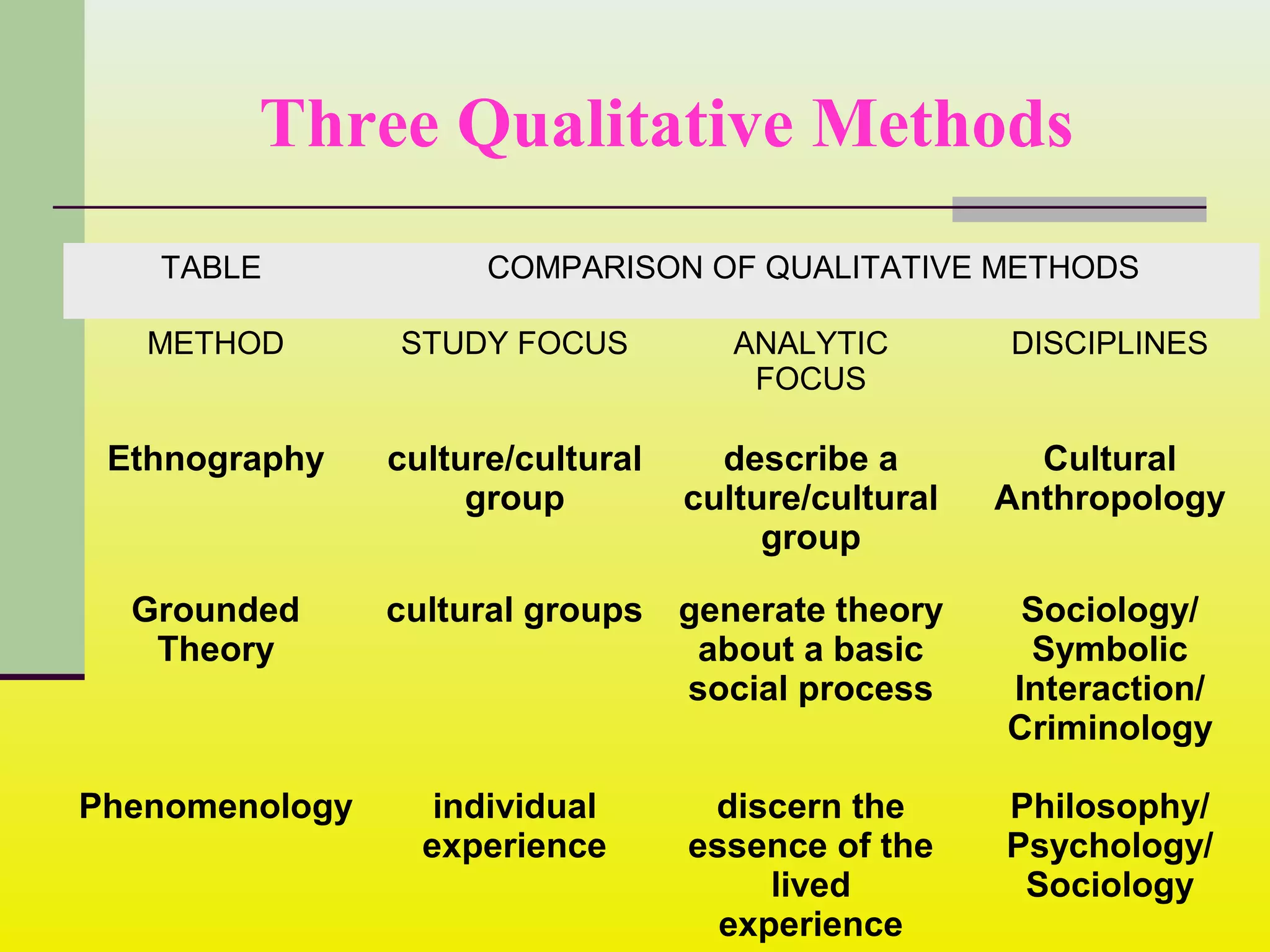 Three Qualitative Methods
TABLE COMPARISON OF QUALITATIVE METHODS
METHOD STUDY FOCUS ANALYTIC
FOCUS
DISCIPLINES
Ethnography culture/cultural
group
describe a
culture/cultural
group
Cultural
Anthropology
Grounded
Theory
cultural groups generate theory
about a basic
social process
Sociology/
Symbolic
Interaction/
Criminology
Phenomenology individual
experience
discern the
essence of the
lived
experience
Philosophy/
Psychology/
Sociology
 