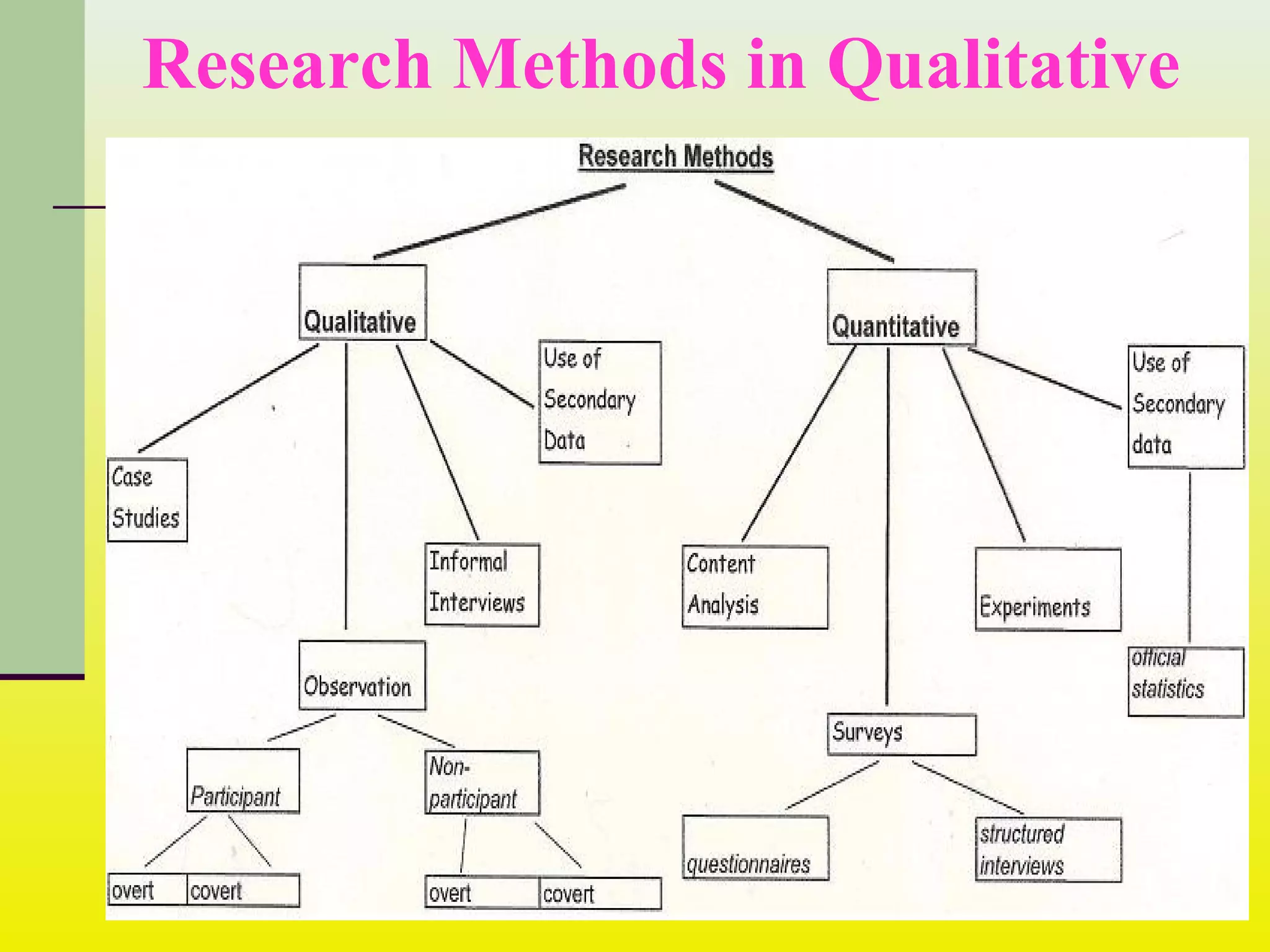 Research Methods in Qualitative
 