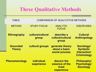 Three Qualitative Methods
TABLE COMPARISON OF QUALITATIVE METHODS
METHOD STUDY FOCUS ANALYTIC
FOCUS
DISCIPLINES
Ethnography culture/cultural
group
describe a
culture/cultural
group
Cultural
Anthropology
Grounded
Theory
cultural groups generate theory
about a basic
social process
Sociology/
Symbolic
Interaction/
Criminology
Phenomenology individual
experience
discern the
essence of the
lived
experience
Philosophy/
Psychology/
Sociology
 