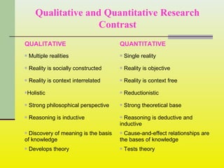 Qualitative and Quantitative Research
Contrast
QUALITATIVE QUANTITATIVE
 Multiple realities  Single reality
 Reality is socially constructed  Reality is objective
 Reality is context interrelated  Reality is context free
Holistic  Reductionistic
 Strong philosophical perspective  Strong theoretical base
 Reasoning is inductive  Reasoning is deductive and
inductive
 Discovery of meaning is the basis
of knowledge
 Cause-and-effect relationships are
the bases of knowledge
 Develops theory  Tests theory
 