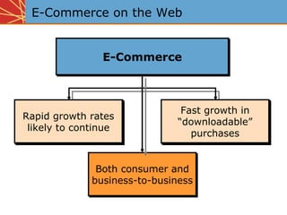 E-Commerce on the Web


                E-Commerce



                                Fast growth in
Rapid growth rates
                               “downloadable”
 likely to continue
                                  purchases


               Both consumer and
              business-to-business
 