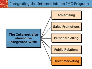 Integrating the Internet into an IMC Program


                          Advertising


                        Sales Promotions

The Internet site
   should be            Personal Selling
integrated with:

                        Public Relations


                        Direct Marketing
 