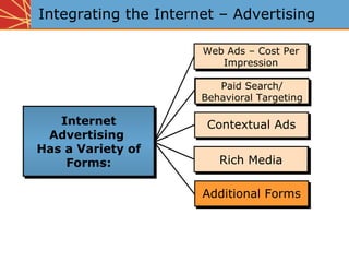 Integrating the Internet – Advertising

                      Web Ads – Cost Per
                        Paid Search
                         Impression

                          Behavioral
                         Paid Search/
                          Targeting
                      Behavioral Targeting

   Internet            Contextual Ads
 Advertising
Has a Variety of
    Forms:               Rich Media

                      Additional Forms
 