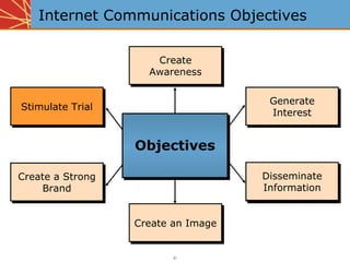 Internet Communications Objectives

                     Create
                    Awareness


                                     Generate
Stimulate Trial
                                     Interest


                  Objectives

Create a Strong                     Disseminate
    Brand                           Information


                  Create an Image


                         ©
 