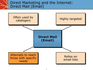Direct Marketing and the Internet:
Direct Mail (Email)

  Often used by
   catalogers                       Highly targeted




                      Direct Mail
                       (Email)



Attempts to reach
                                      Relies on
those with specific
                                      email lists
      needs

                          ©
 