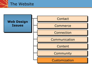 The Website


                  Contact
Web Design
  Issues         Commerce

                 Connection
                Construction

               Communication

                  Content

                Community

               Customization
 