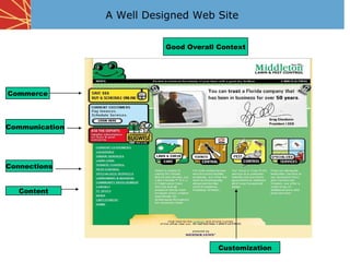 A Well Designed Web Site


                          Good Overall Context




Commerce



Communication




Connections


   Content




                                       Customization
 