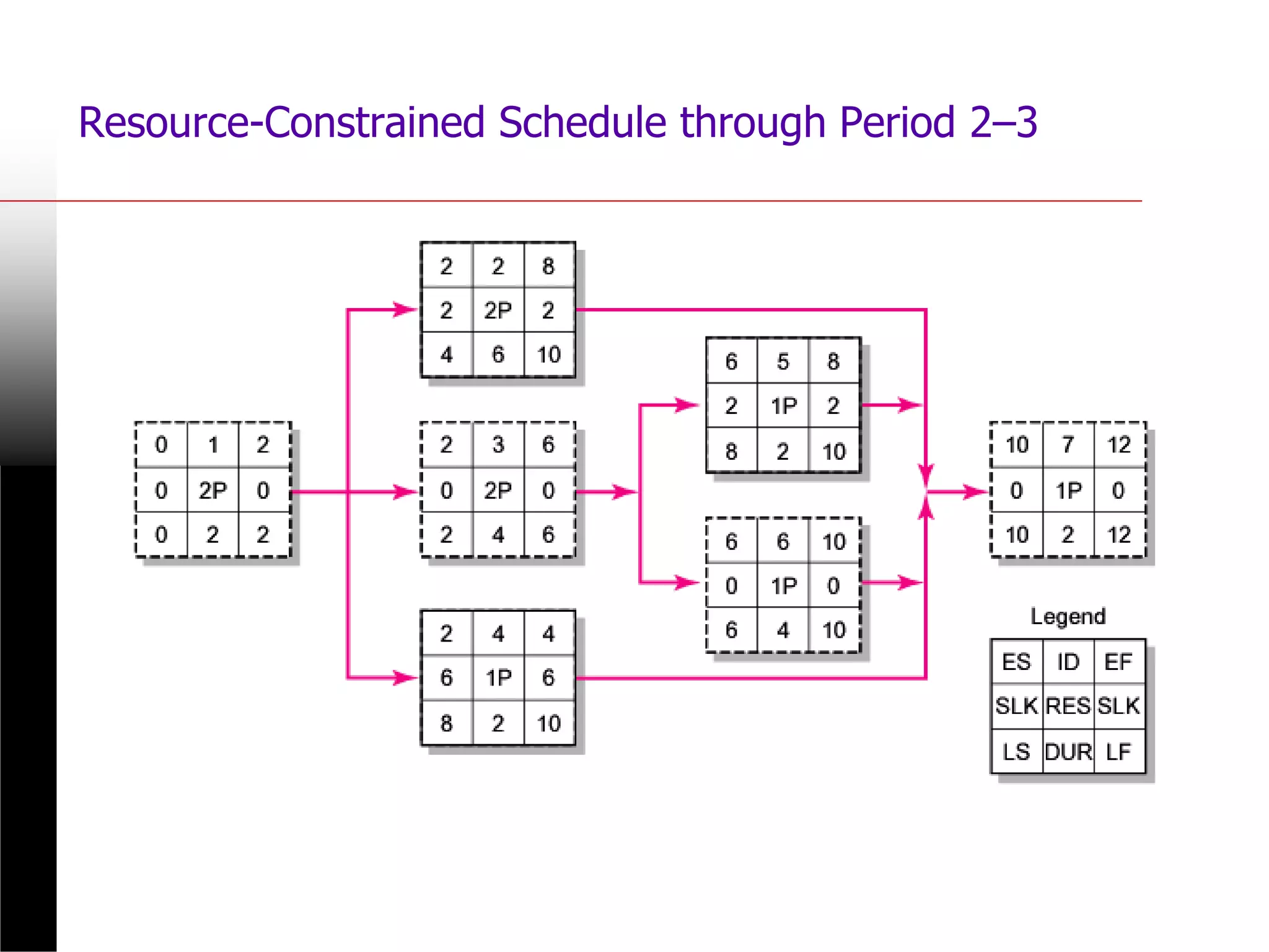 Resource-Constrained Schedule through Period 2–3
FIGURE 8.3
 