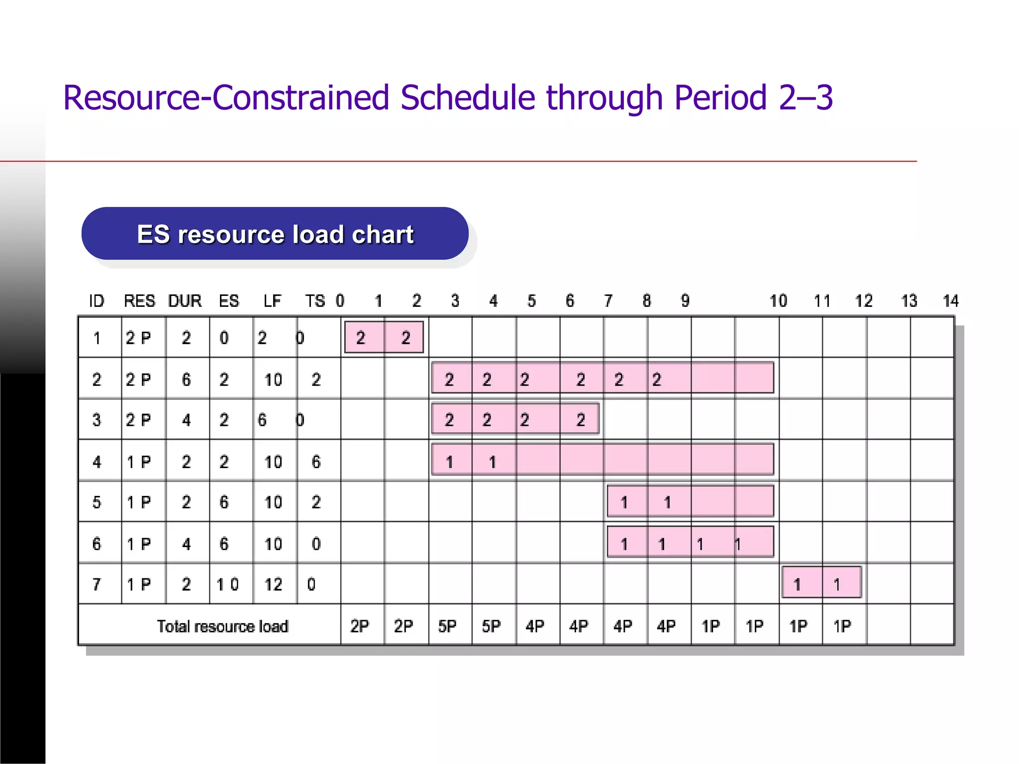 Resource-Constrained Schedule through Period 2–3
FIGURE 8.3 (cont’d)
ES resource load chart
 
