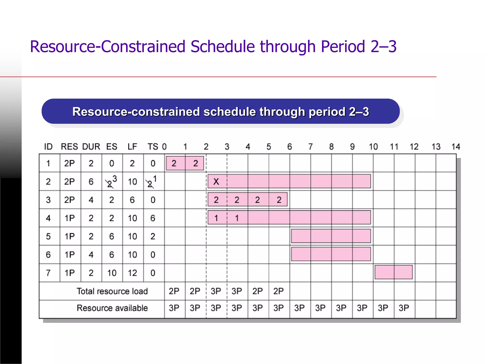 Resource-Constrained Schedule through Period 2–3
FIGURE 8.3 (cont’d)
Resource-constrained schedule through period 2–3
 