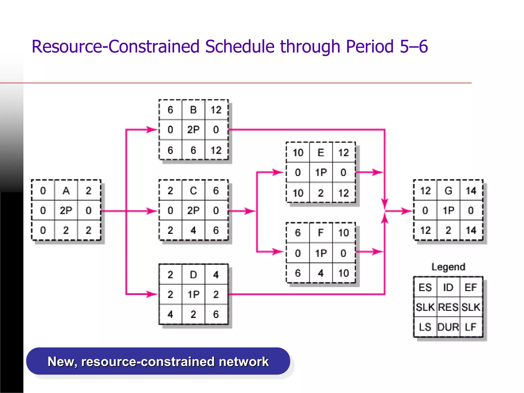 Resource-Constrained Schedule through Period 5–6
FIGURE 8.4 (cont’d)
New, resource-constrained network
 