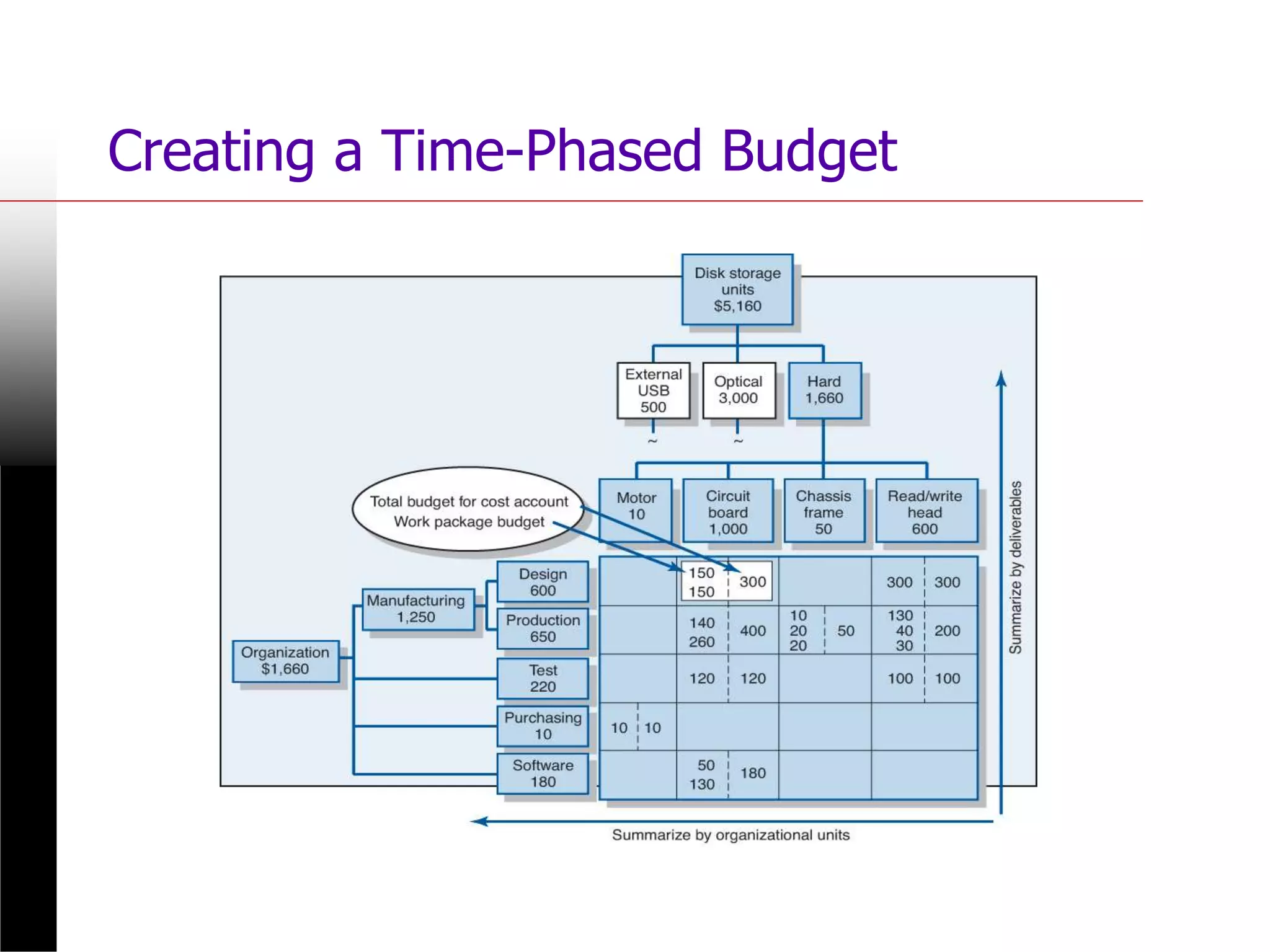 Creating a Time-Phased Budget
 