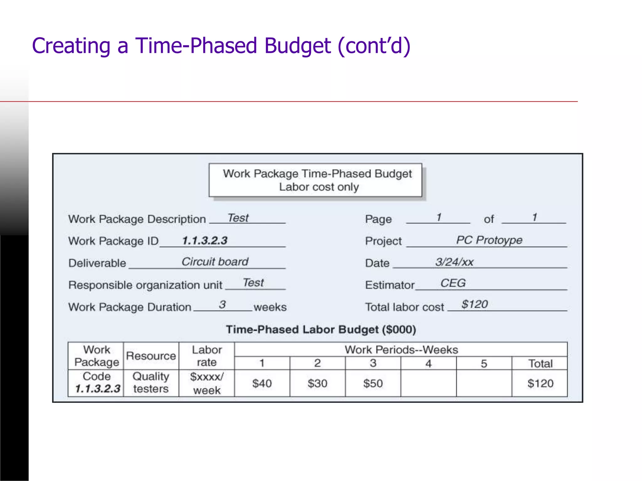 Creating a Time-Phased Budget (cont’d)
 