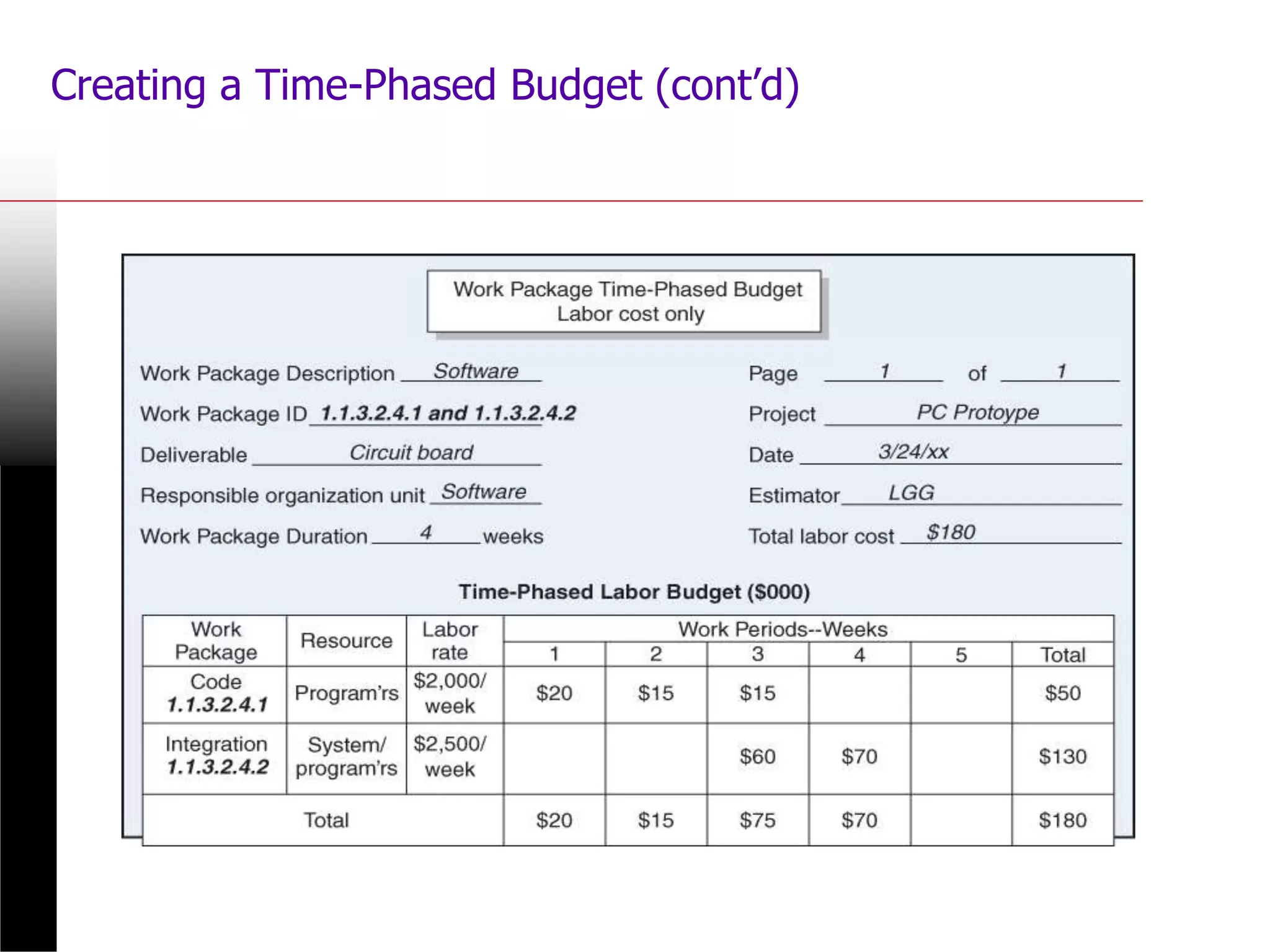 Creating a Time-Phased Budget (cont’d)
 