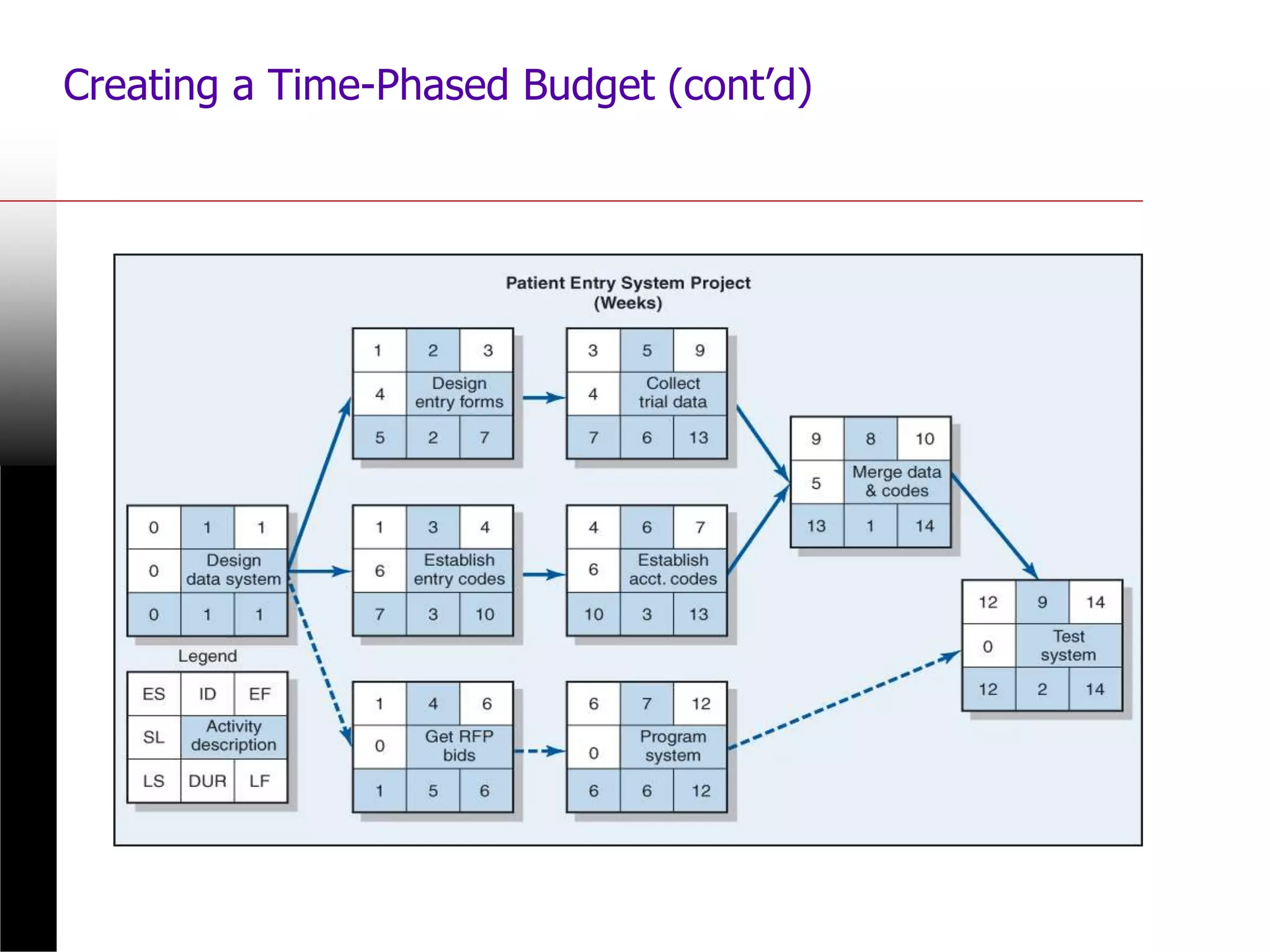 Creating a Time-Phased Budget (cont’d)
 