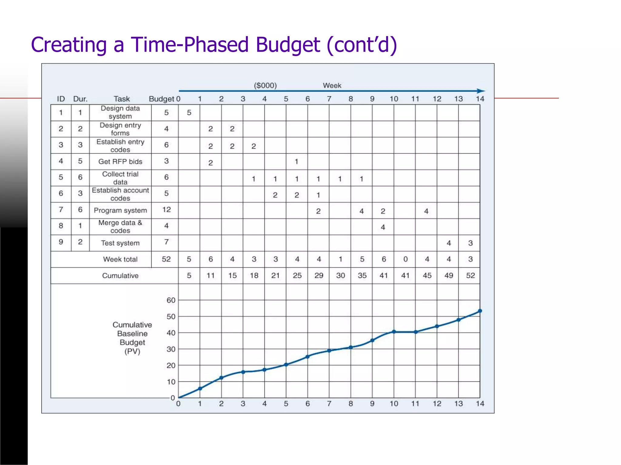 Creating a Time-Phased Budget (cont’d)
 