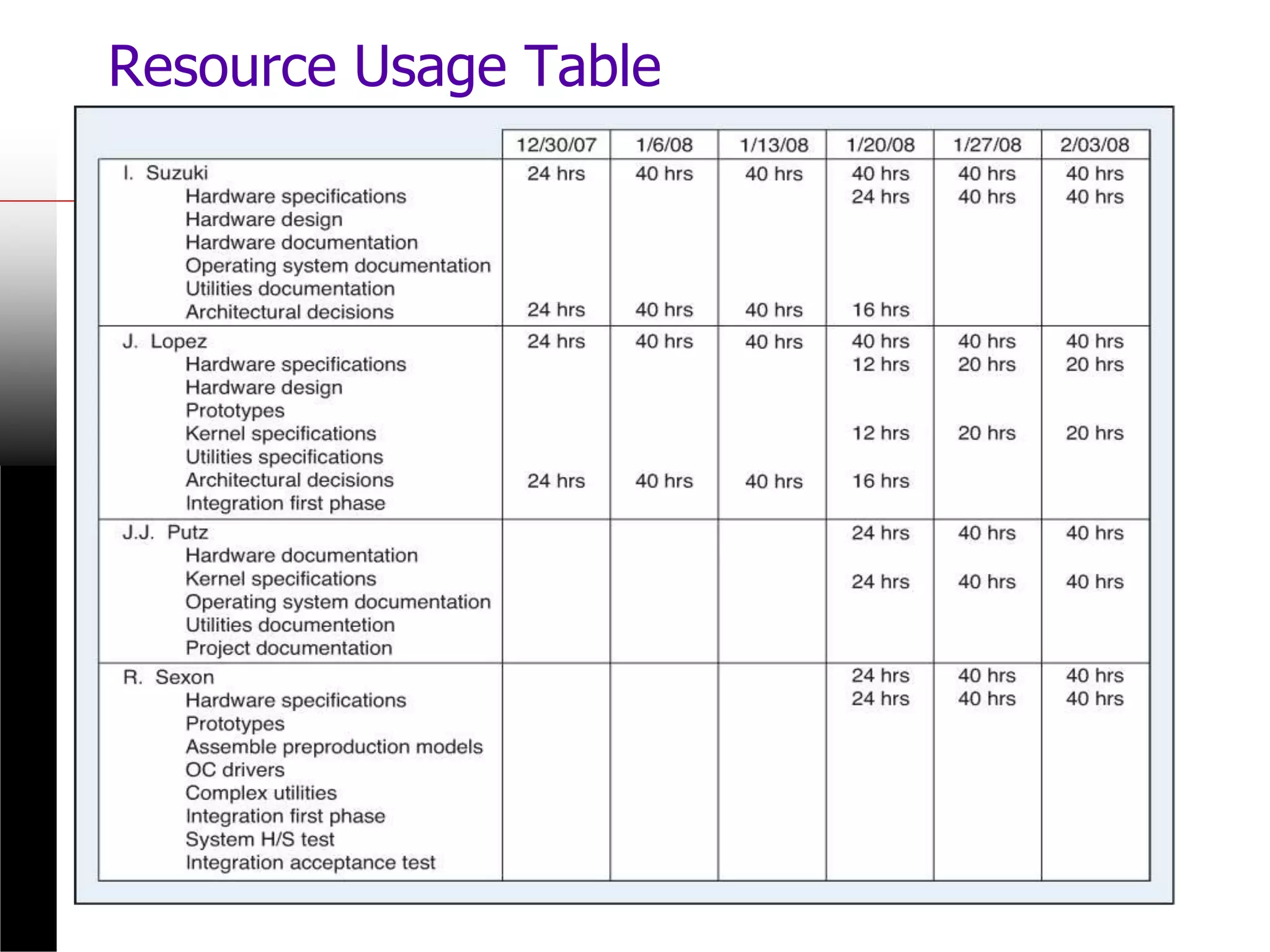 Resource Usage Table
 