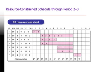 Lecture-8-Scheduling-Resources-and-Cost.pptx | Technology & Computing