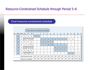 Resource-Constrained Schedule through Period 5–6
FIGURE 8.4 (cont’d)
Final resource-constrained schedule
 