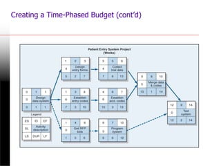 Creating a Time-Phased Budget (cont’d)
 
