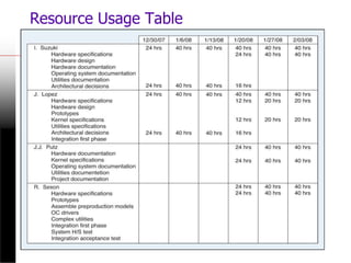 Resource Usage Table
 