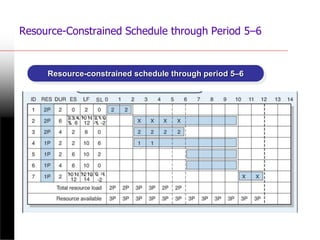 Lecture-8-Scheduling-Resources-and-Cost.pptx